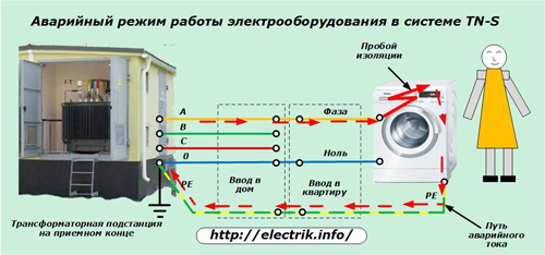 Fonctionnement d'urgence des équipements électriques dans le système TN-S