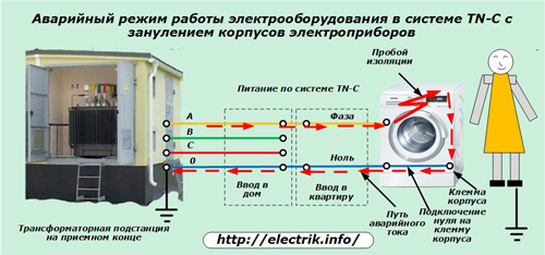 Fonctionnement d'urgence des équipements électriques du système TN-C avec mise à la terre