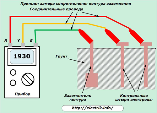 Пример за измерване на земния контур