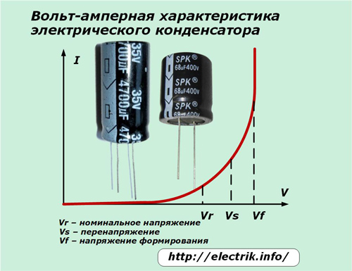 Característica de corrente-tensão do capacitor