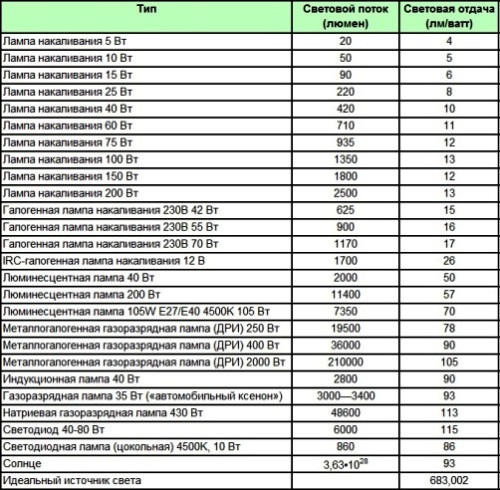 Flux lumineux et efficacité lumineuse de différents types de lampes