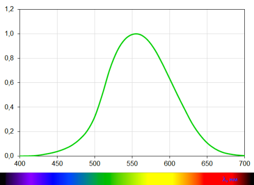 Zależność skuteczności świetlnej od długości fali światła
