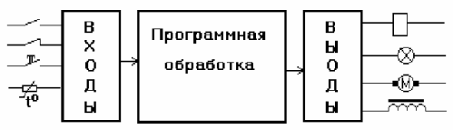 Принцип на работа на PLC