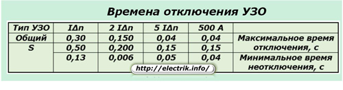 Czasy zadziałania RCD