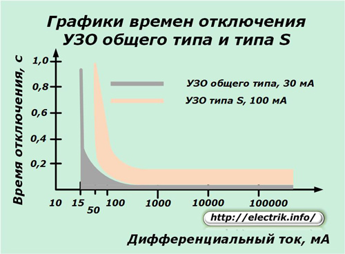 RCD brauciena laika grafiki