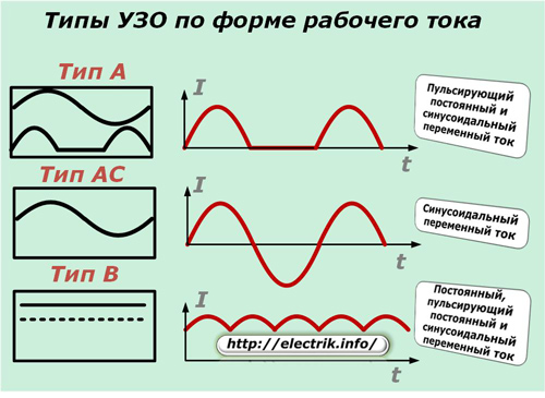 Видове RCD според формата на работния ток