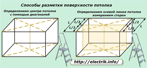 Méthodes de marquage de la surface du plafond