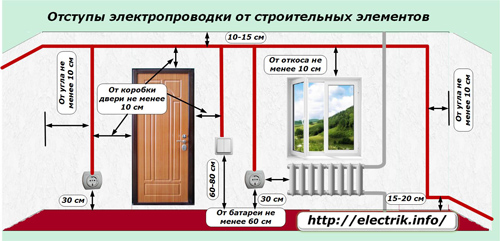 Odsazení elektrického vedení ze stavebních prvků