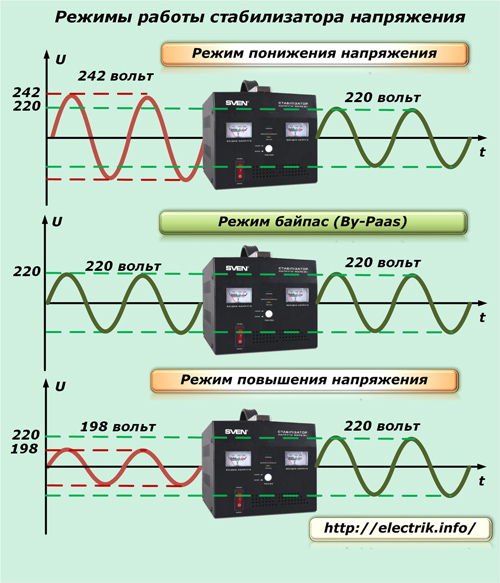 Modes du régulateur de tension