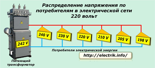 Distribuce napětí spotřebiteli v elektrické síti 220 voltů