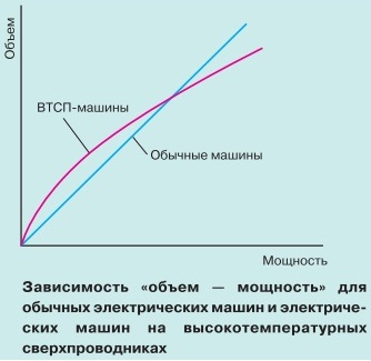 отношение обем - мощност