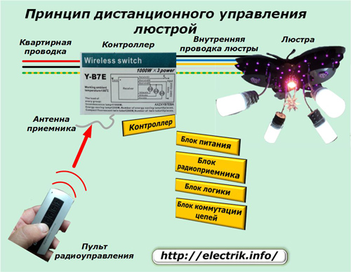 Принципът на дистанционното управление на полилея