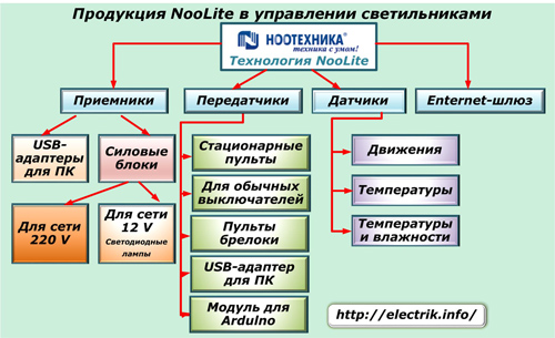 Světelné produkty NooLite