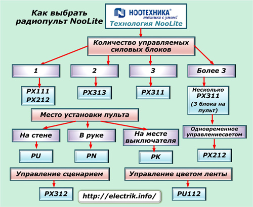 Kā izvēlēties radio pults NooLite