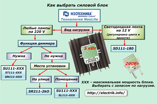 Kako odabrati jedinicu napajanja