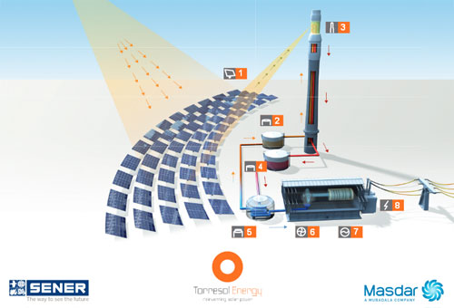 Gemasolární solární elektrárna