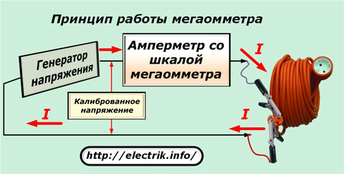 Принципът на работа на мегаомметъра