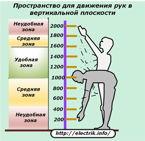 Пространство за движение на ръцете във вертикална равнина