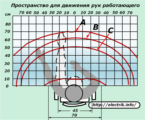 Пространство за движение на работните ръце