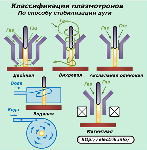 Classification des plasmatrons par la méthode de stabilisation d'arc