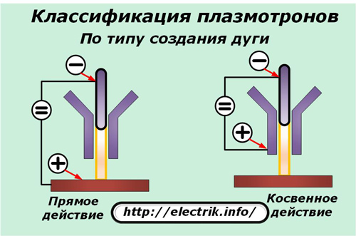 Класификация на плазматрони по вид дъга