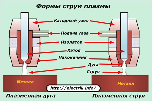 Плазмени струйни форми