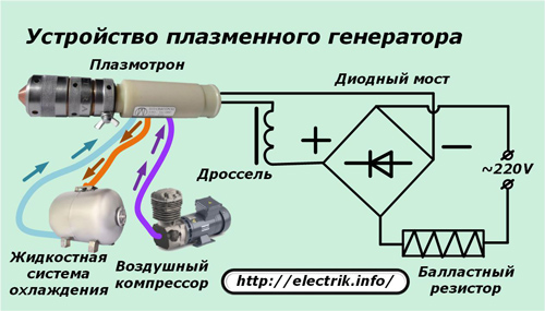 Устройство за плазмен генератор