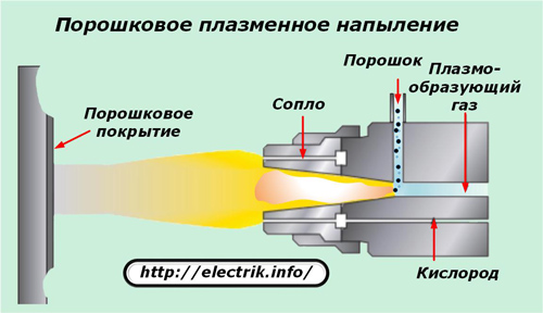 Pulvérisation au plasma en poudre