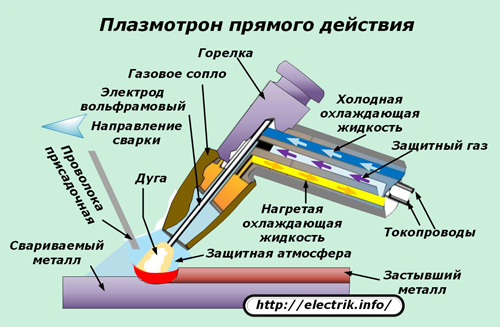 Action directe de la torche à plasma