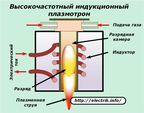 Plasmatron à induction haute fréquence