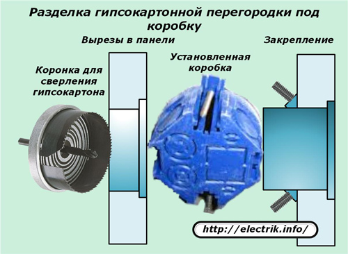 Griežot drywall nodalījumu zem kastes