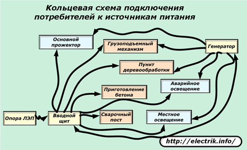 Пръстен връзка към захранвания