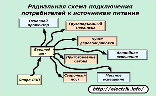 Radiālās jaudas savienojuma shēma