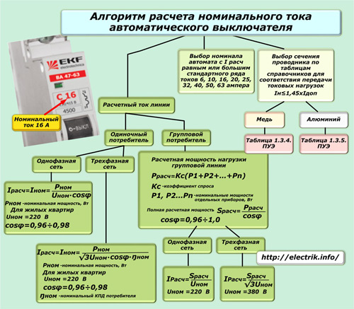 Ķēdes pārtraucēja nominālās strāvas aprēķināšanas algoritms