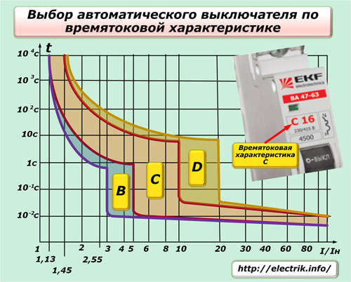 Wybór wyłącznika zgodnie z charakterystyką czasowo-prądową
