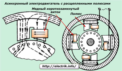 Moteur asynchrone à pôles divisés