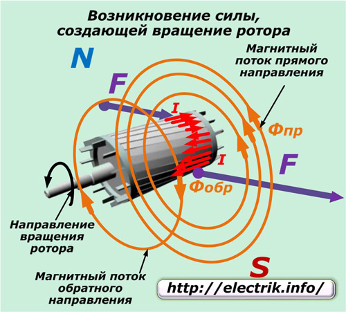 L'occurrence de la force qui crée la rotation du rotor