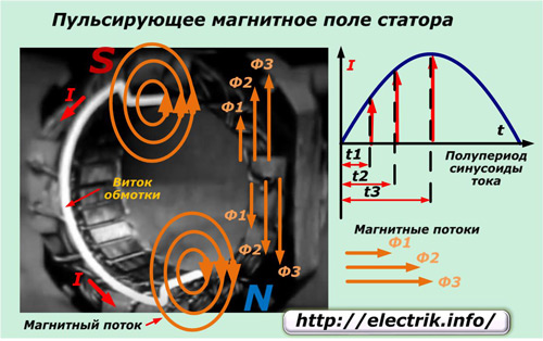 Пулсиращо магнитно поле на статора