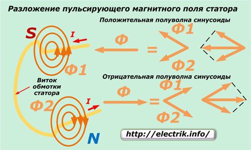 Décomposition du champ magnétique pulsatoire du stator