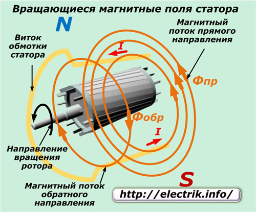 Въртящи се магнитни полета на статора