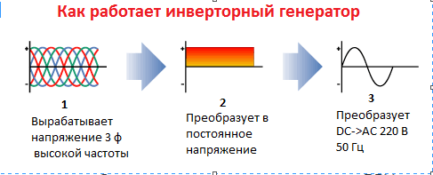 Как работи инверторният генератор?