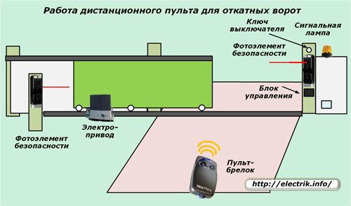 Fonctionnement de la télécommande