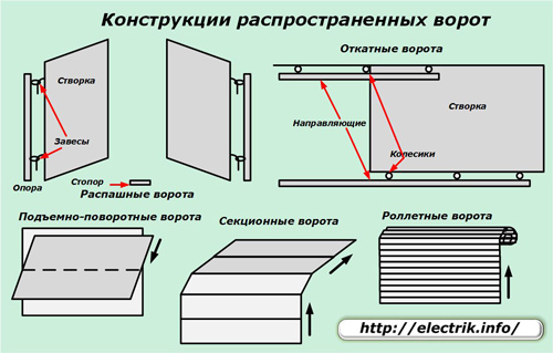 Общи дизайни на порти