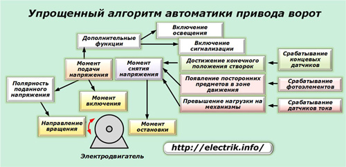 Algorytm automatyzacji napędu bramy