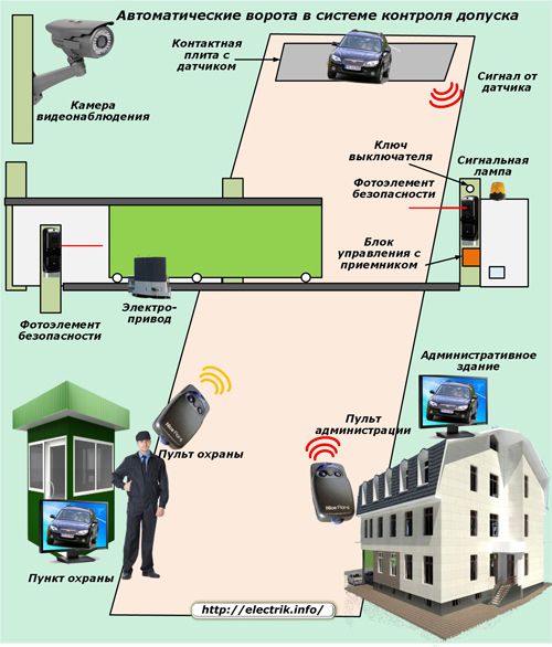 Portão automático no sistema de controle de acesso