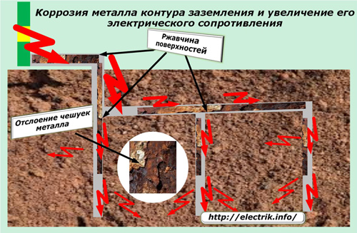 Наземна корозия Метална корозия