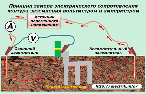 Принципът на измерване на електрическото съпротивление на заземяващия контур с волтметър и амперметър