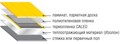 Urządzenie z folią termoizolacyjną podłogi