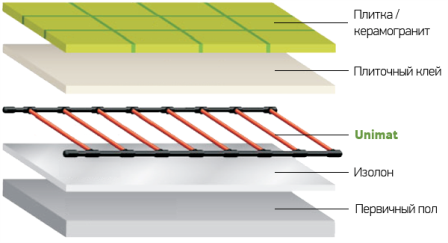 Unimat инфрачервена подложка за отопление