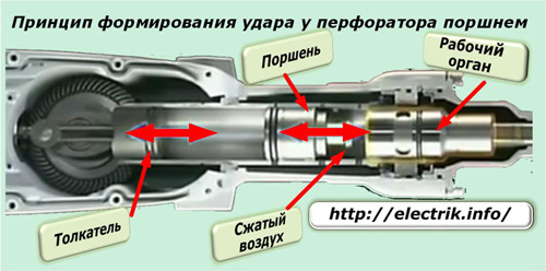 Le principe de la formation de chocs au niveau d'un piston perforateur